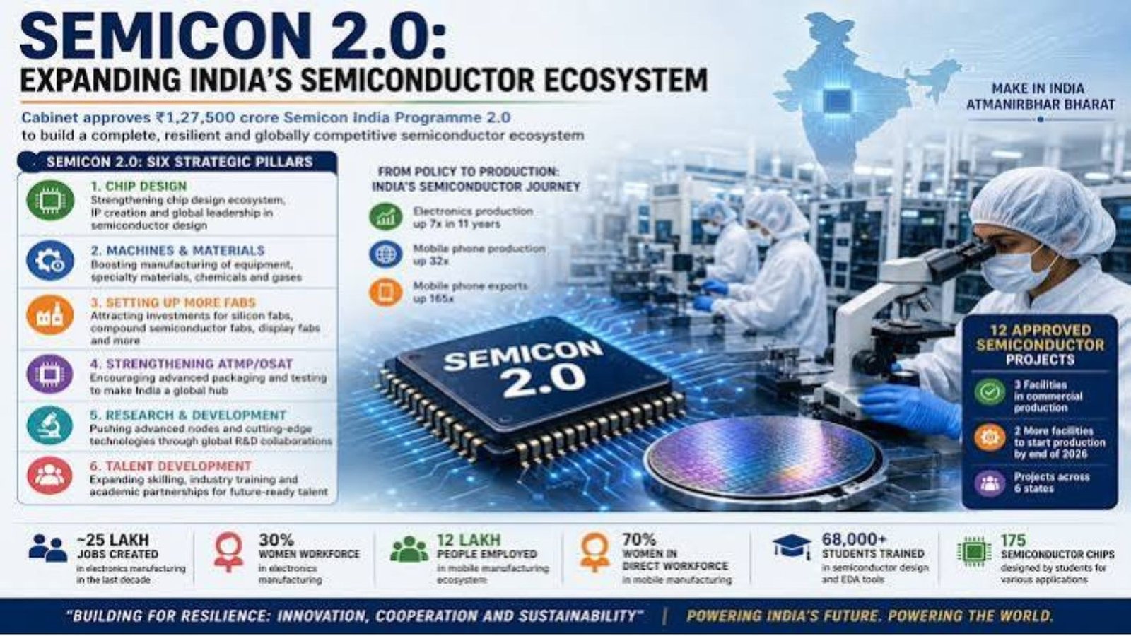 India Semiconductor Push Gains Global Momentum Ahead of SEMICON India 2026