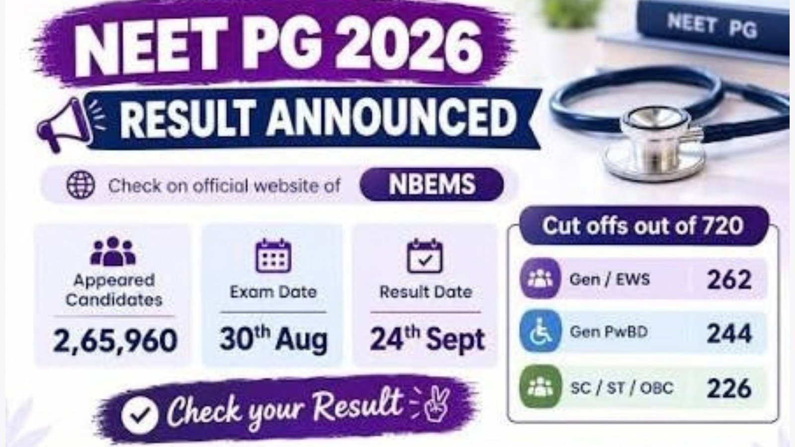 NEET PG 2026 Cut-Off Drops to 262, Lowest in Recent Years: Check Category-Wise Scores
