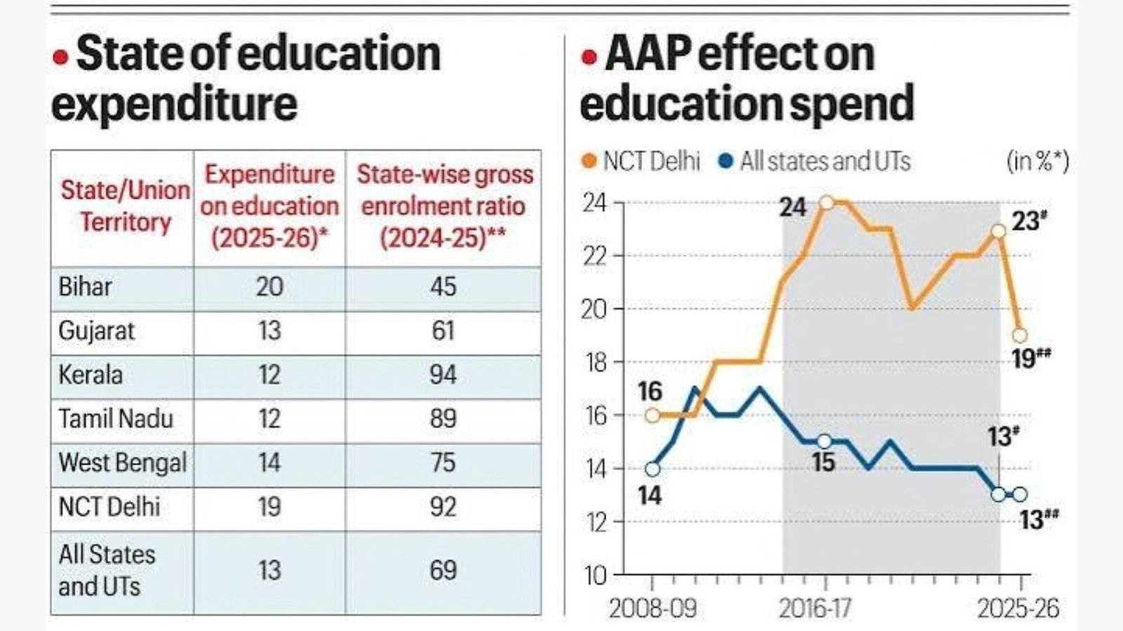 Education Spending Rises Faster With Income, Study Finds