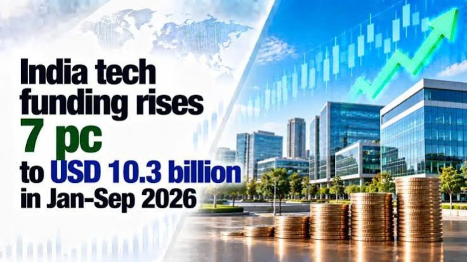 India Tech Funding Hits $10.3B in 9M 2026, Tracxn Report Finds