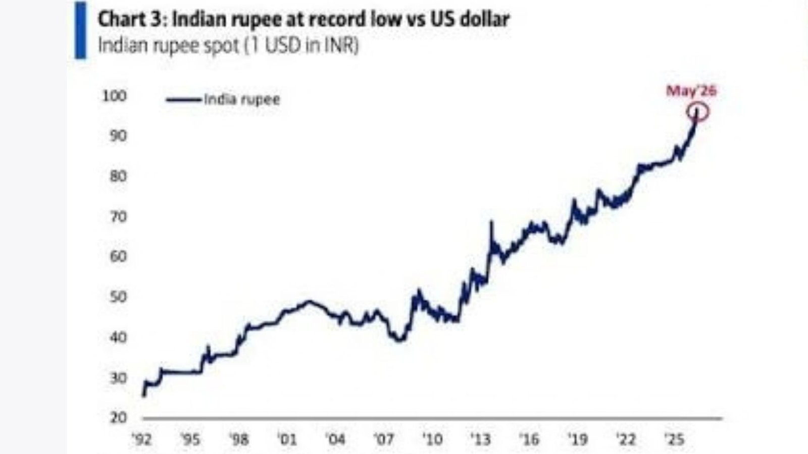 Rupee Hits Two-Month Low, Ends at 95.98 Against Dollar