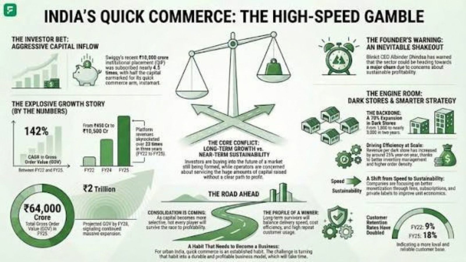 India’s Quick-Commerce Sector Enters a Major Reset Phase