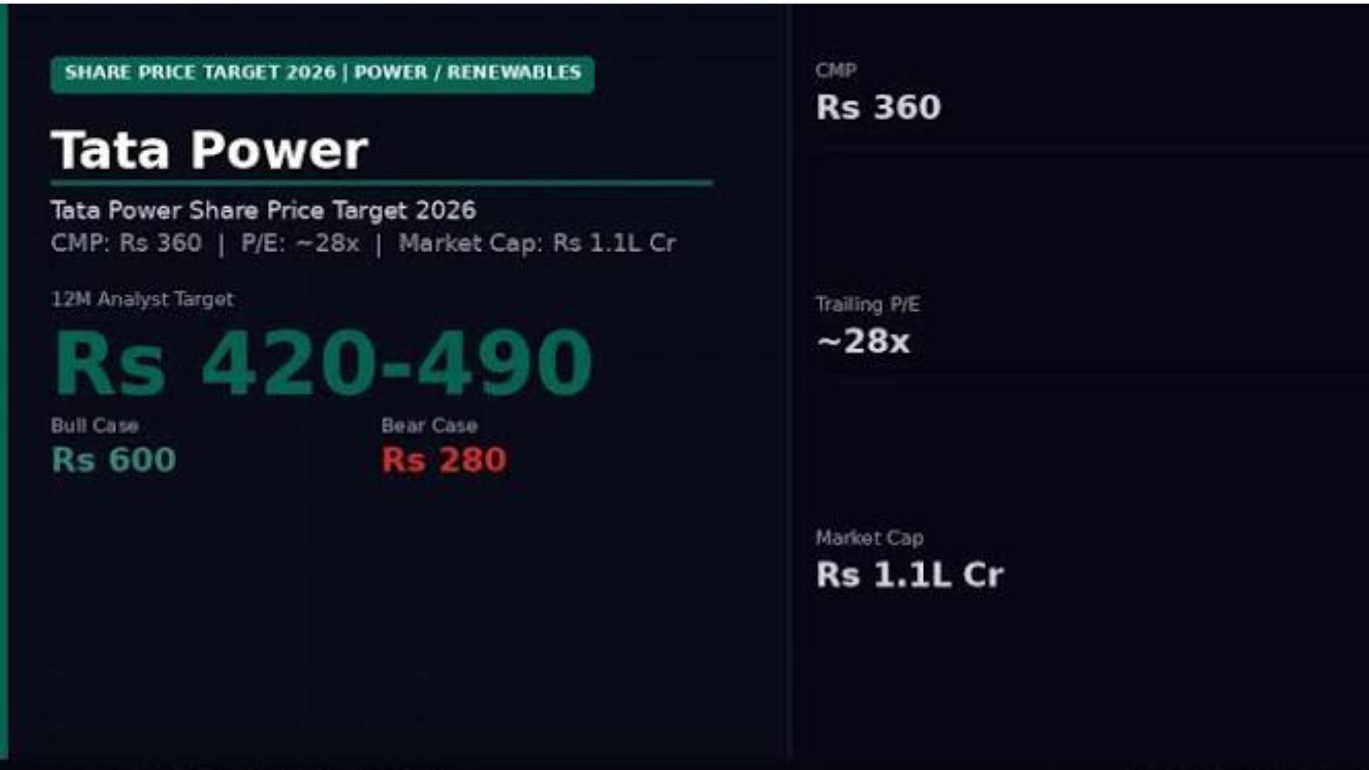 Tata Power shares hit a fresh 52-week low as analysts assess key support levels and downside risks.