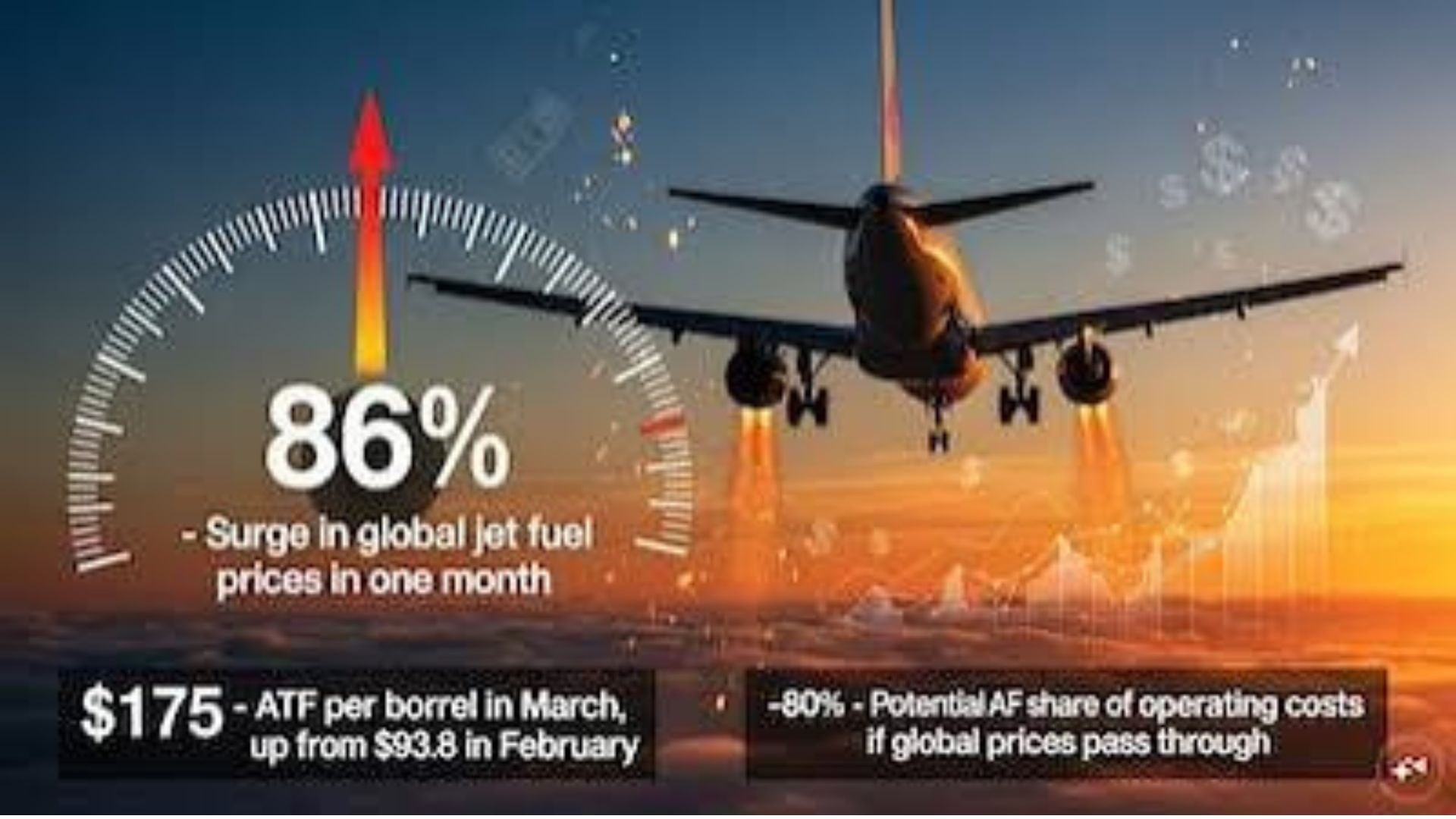 Rising aviation turbine fuel prices are intensifying calls for pricing and tax reforms to ease pressure on Indian airlines.