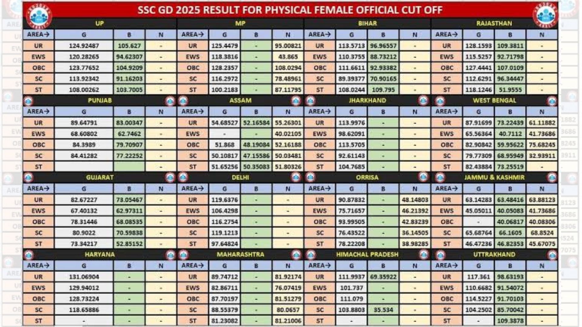 Check the SSC GD 2026 state-wise cut-off and verify the applicable General category marks using the official SSC notification.