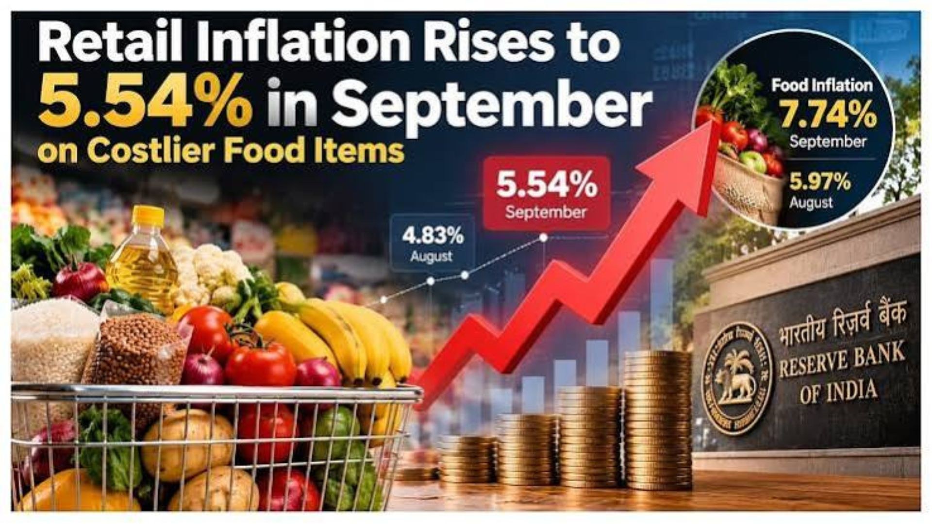 India's food inflation reached 7.74% in September 2026, while retail inflation increased to 5.54%.