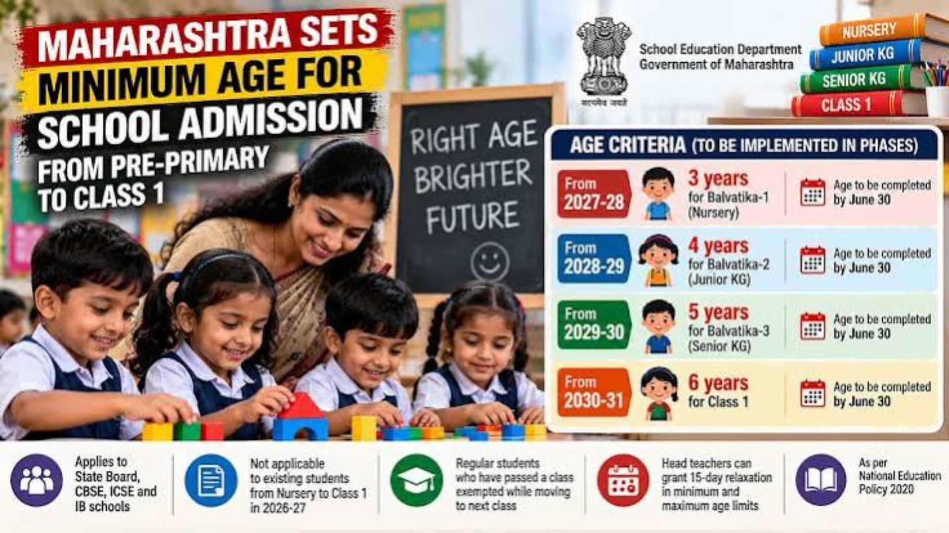Maharashtra will phase in revised nursery and kindergarten age criteria from 2027–28 before introducing a six-year minimum age for Class 1 in 2030–31.