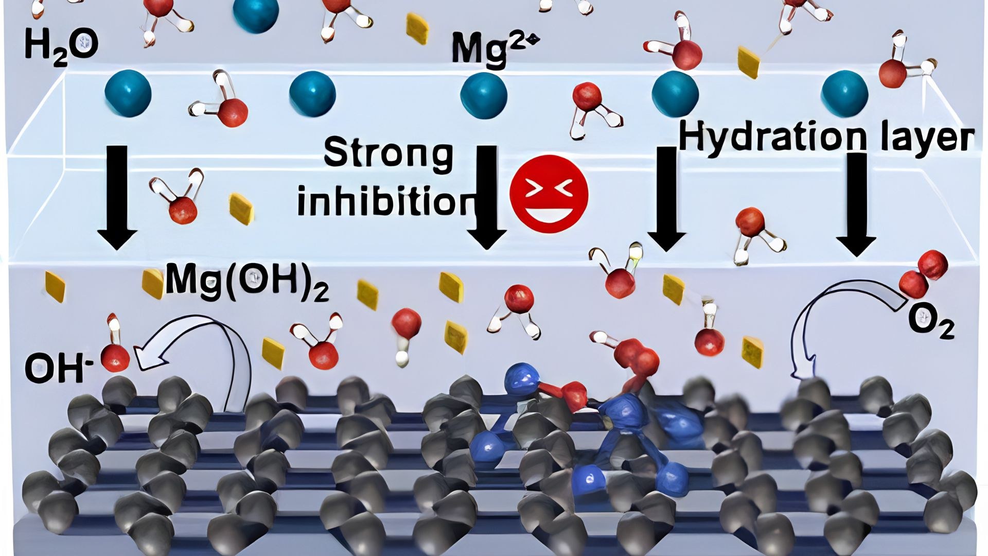 Researchers found that temperatures near 0°C can help suppress manganese dioxide catalyst degradation during water oxidation