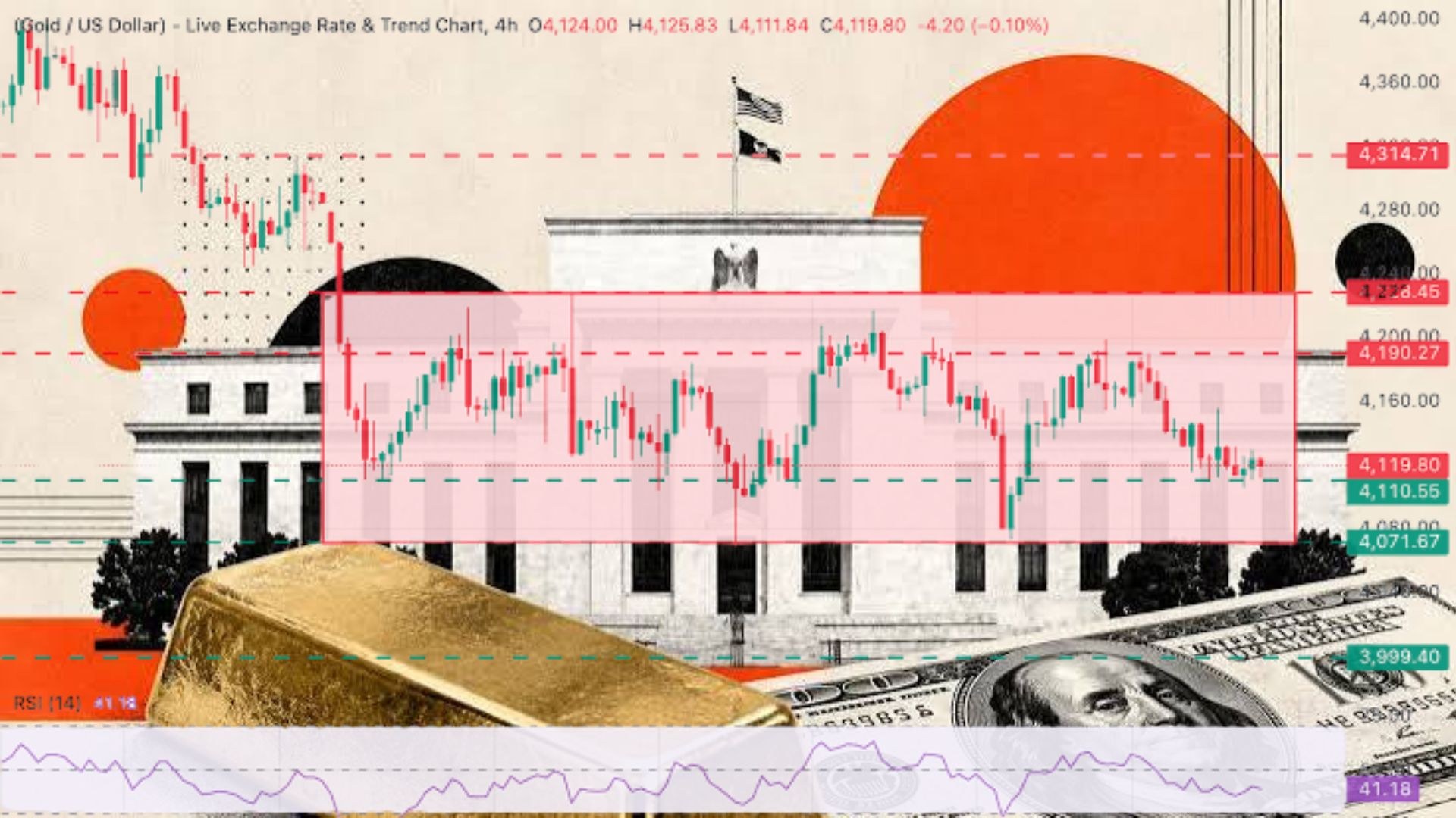 Gold attempts a recovery near $4,030, but rising oil prices and the bearish technical trend continue to weigh on the outlook.